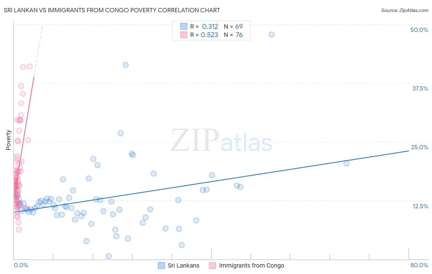 Sri Lankan vs Immigrants from Congo Poverty