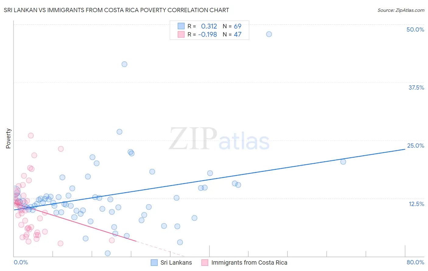 Sri Lankan vs Immigrants from Costa Rica Poverty