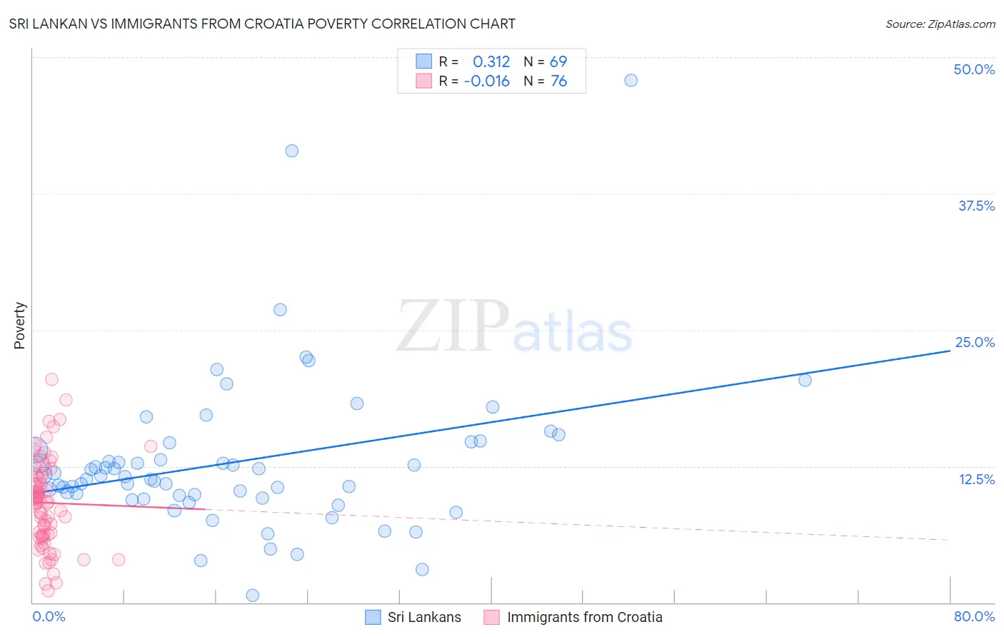 Sri Lankan vs Immigrants from Croatia Poverty