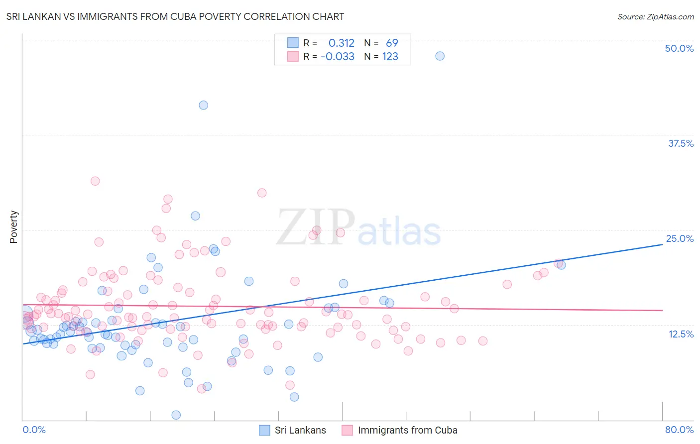 Sri Lankan vs Immigrants from Cuba Poverty
