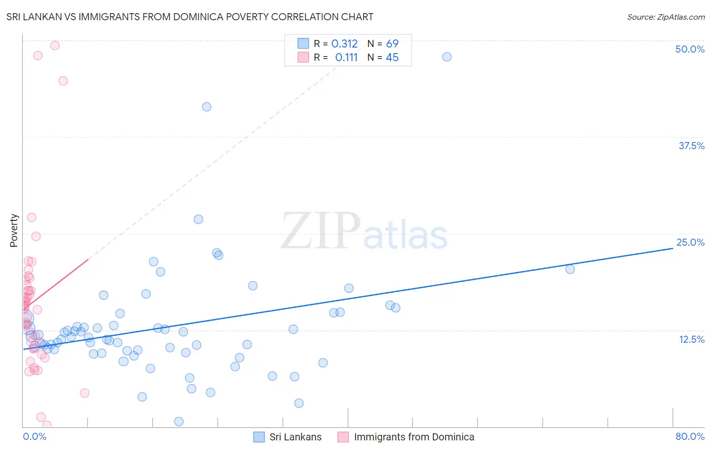 Sri Lankan vs Immigrants from Dominica Poverty