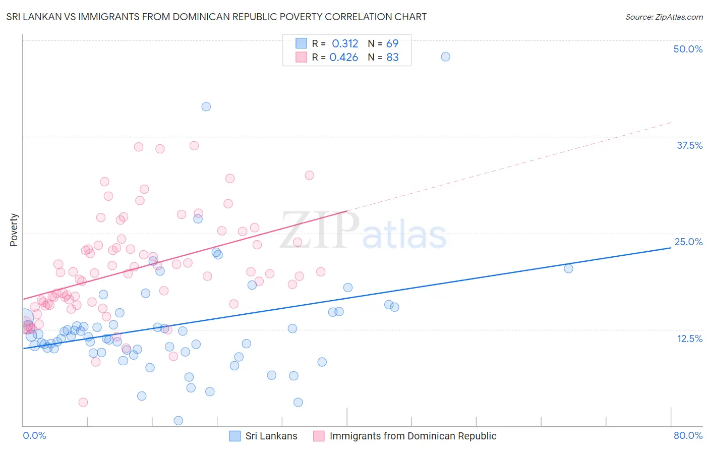 Sri Lankan vs Immigrants from Dominican Republic Poverty