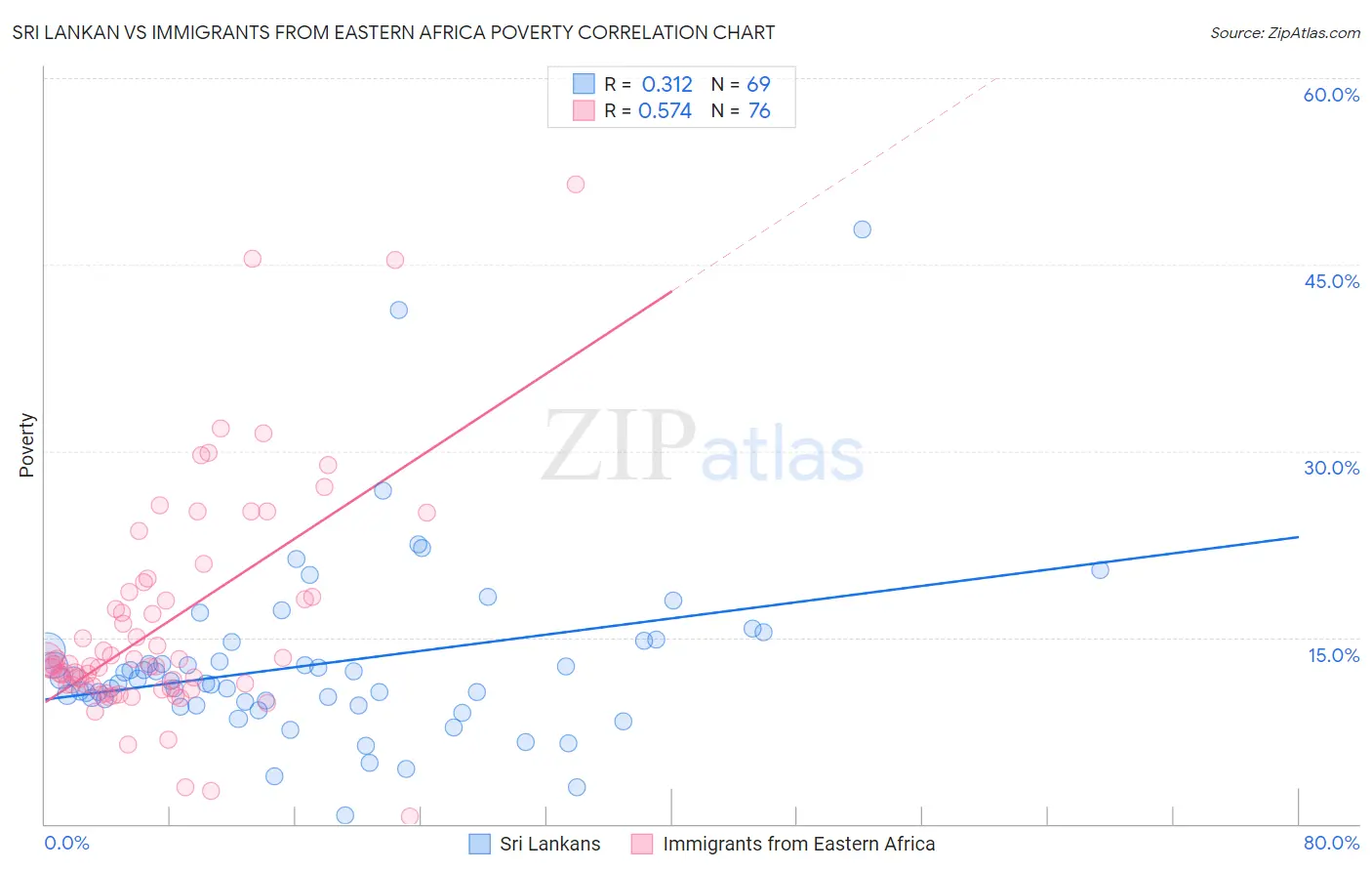 Sri Lankan vs Immigrants from Eastern Africa Poverty