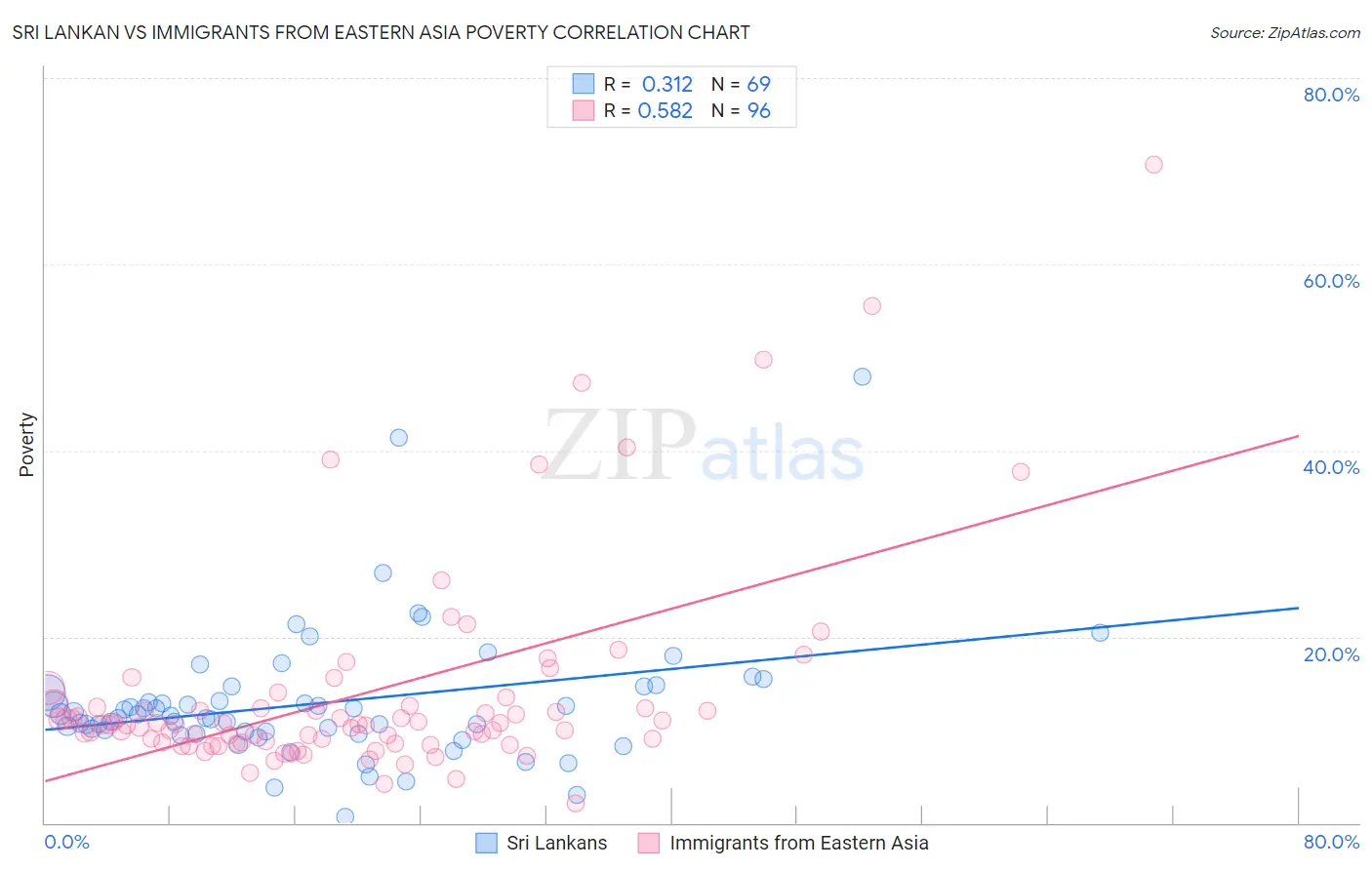 Sri Lankan vs Immigrants from Eastern Asia Poverty