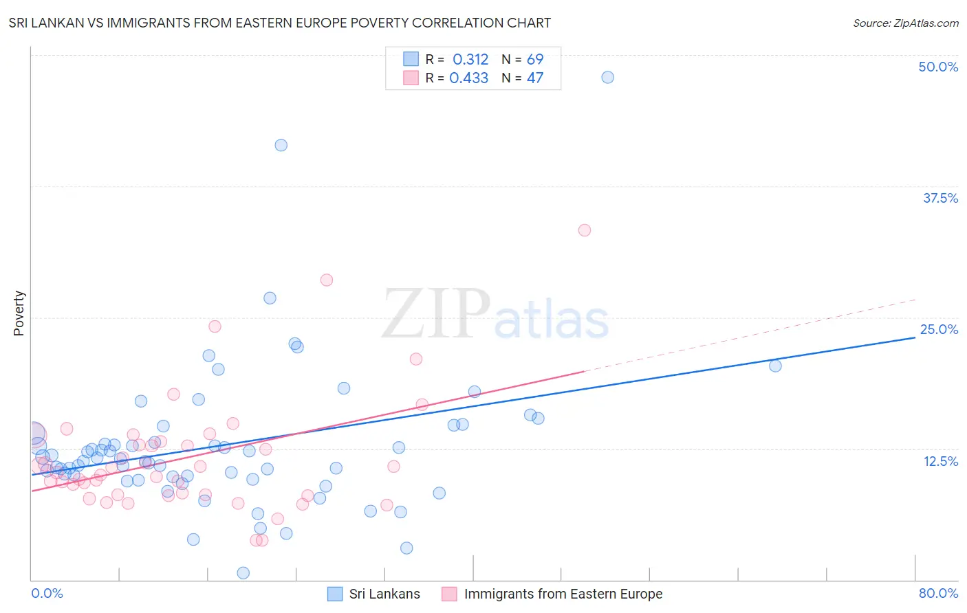 Sri Lankan vs Immigrants from Eastern Europe Poverty