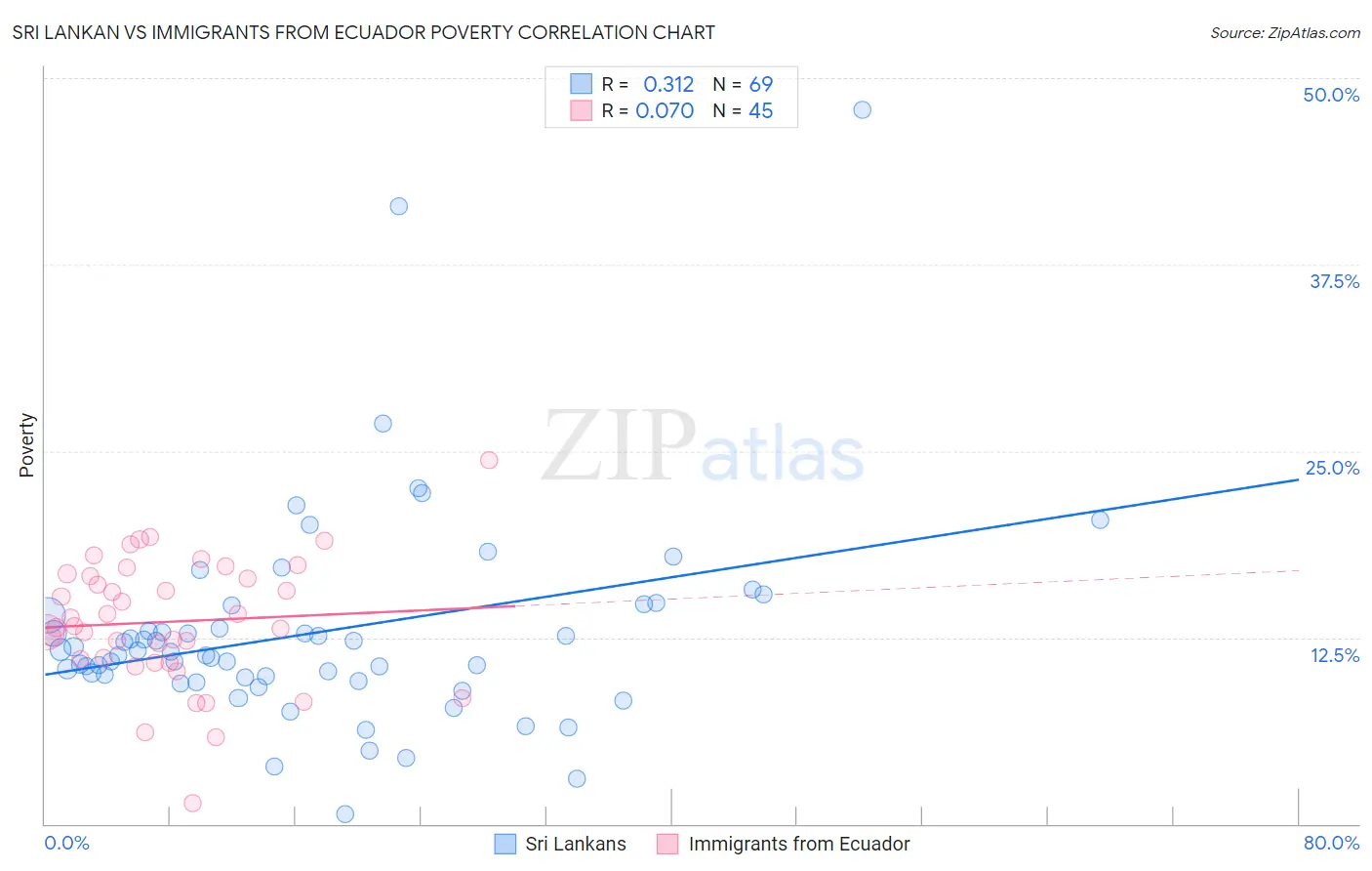 Sri Lankan vs Immigrants from Ecuador Poverty