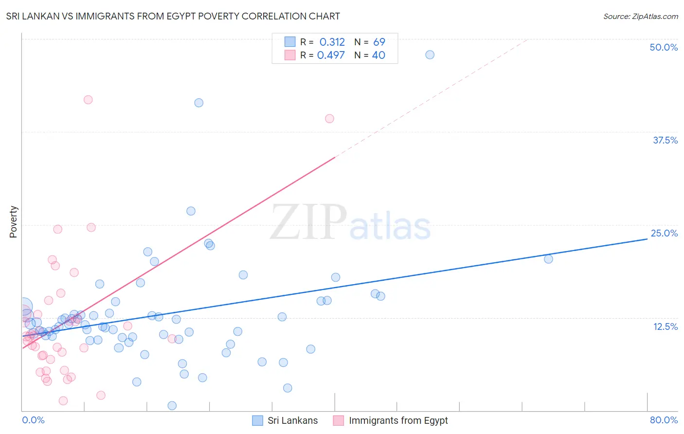 Sri Lankan vs Immigrants from Egypt Poverty