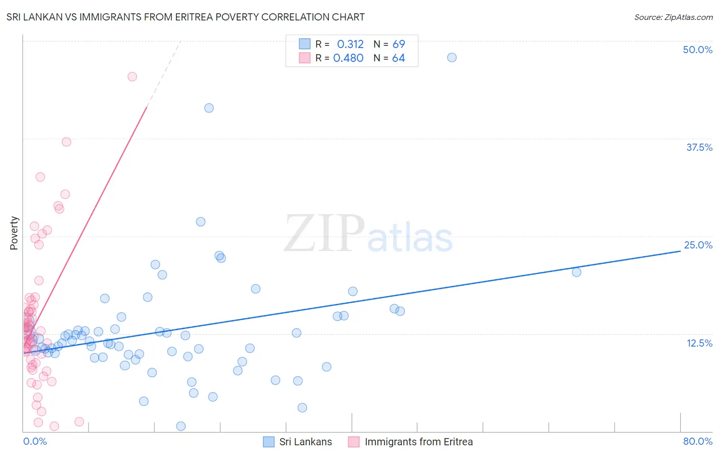 Sri Lankan vs Immigrants from Eritrea Poverty