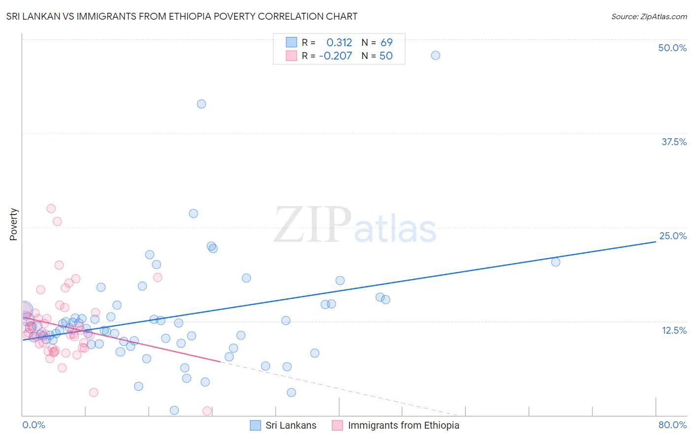 Sri Lankan vs Immigrants from Ethiopia Poverty