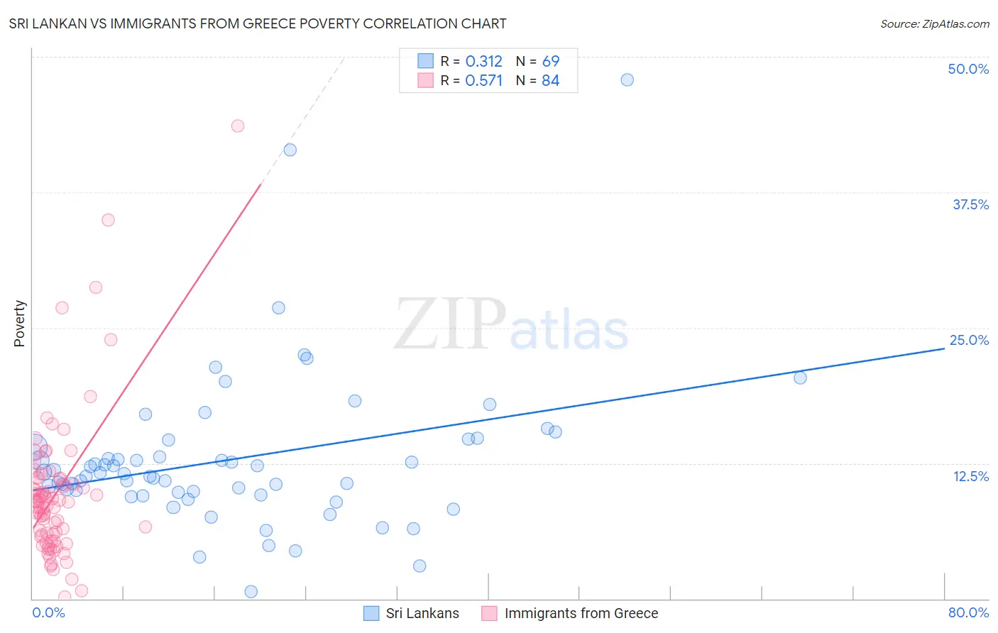 Sri Lankan vs Immigrants from Greece Poverty
