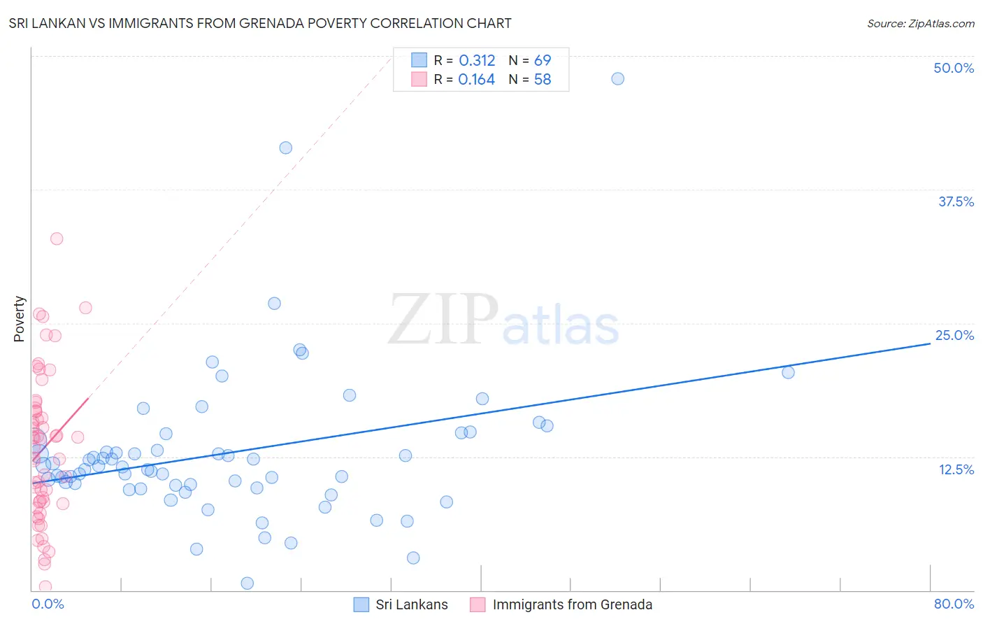 Sri Lankan vs Immigrants from Grenada Poverty