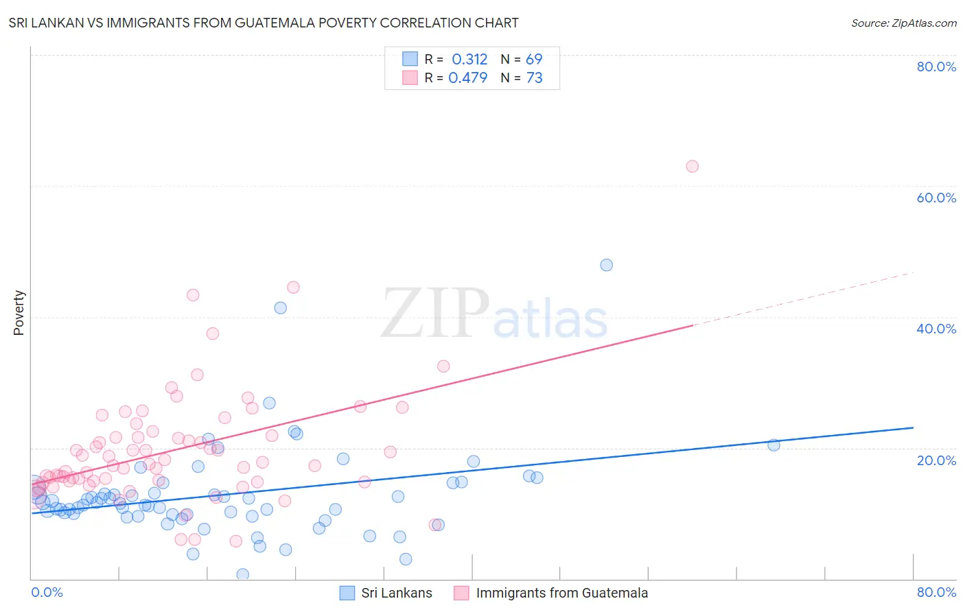 Sri Lankan vs Immigrants from Guatemala Poverty