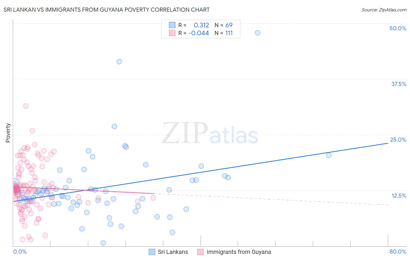 Sri Lankan vs Immigrants from Guyana Poverty