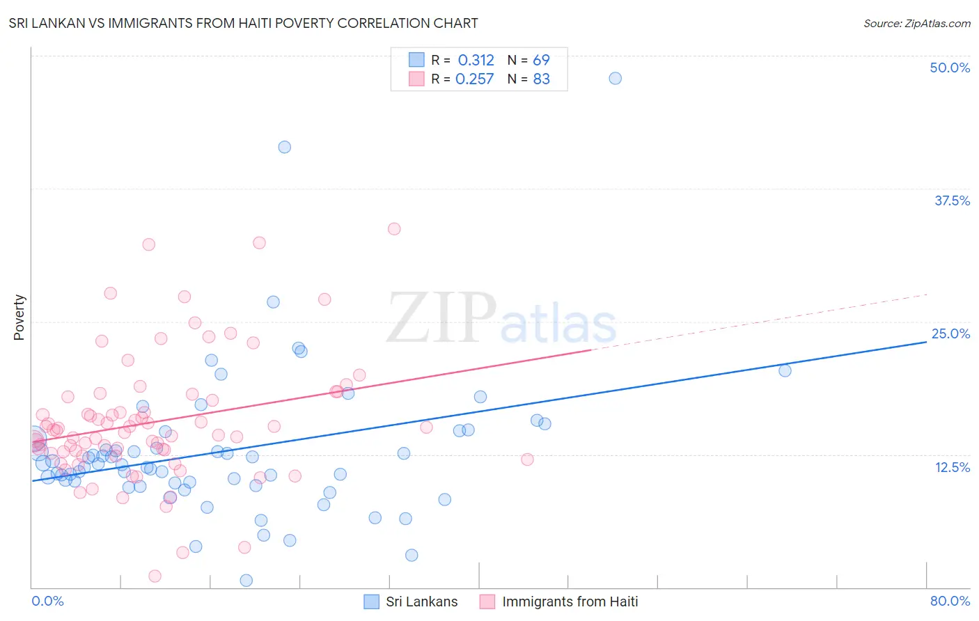 Sri Lankan vs Immigrants from Haiti Poverty