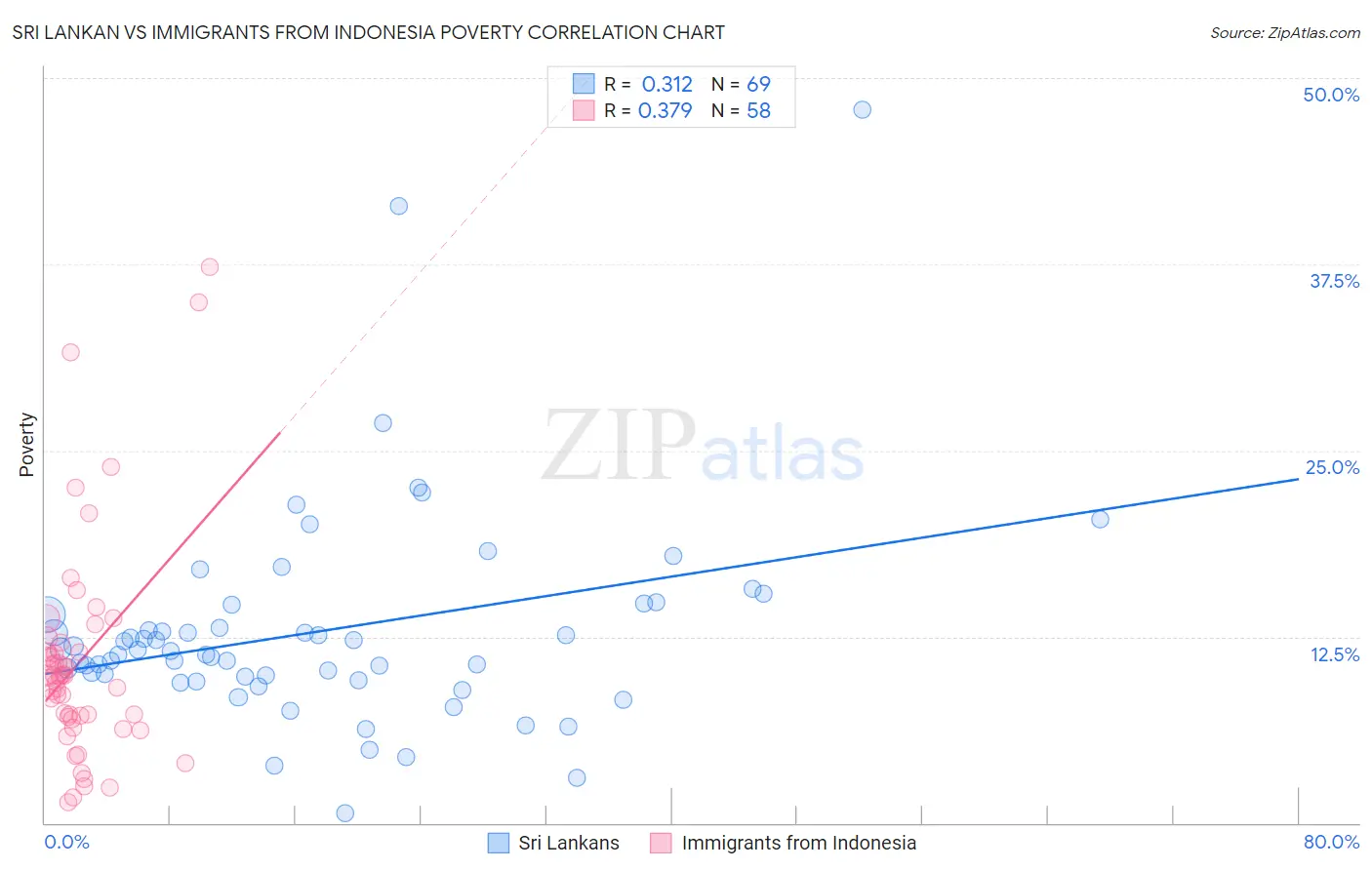 Sri Lankan vs Immigrants from Indonesia Poverty