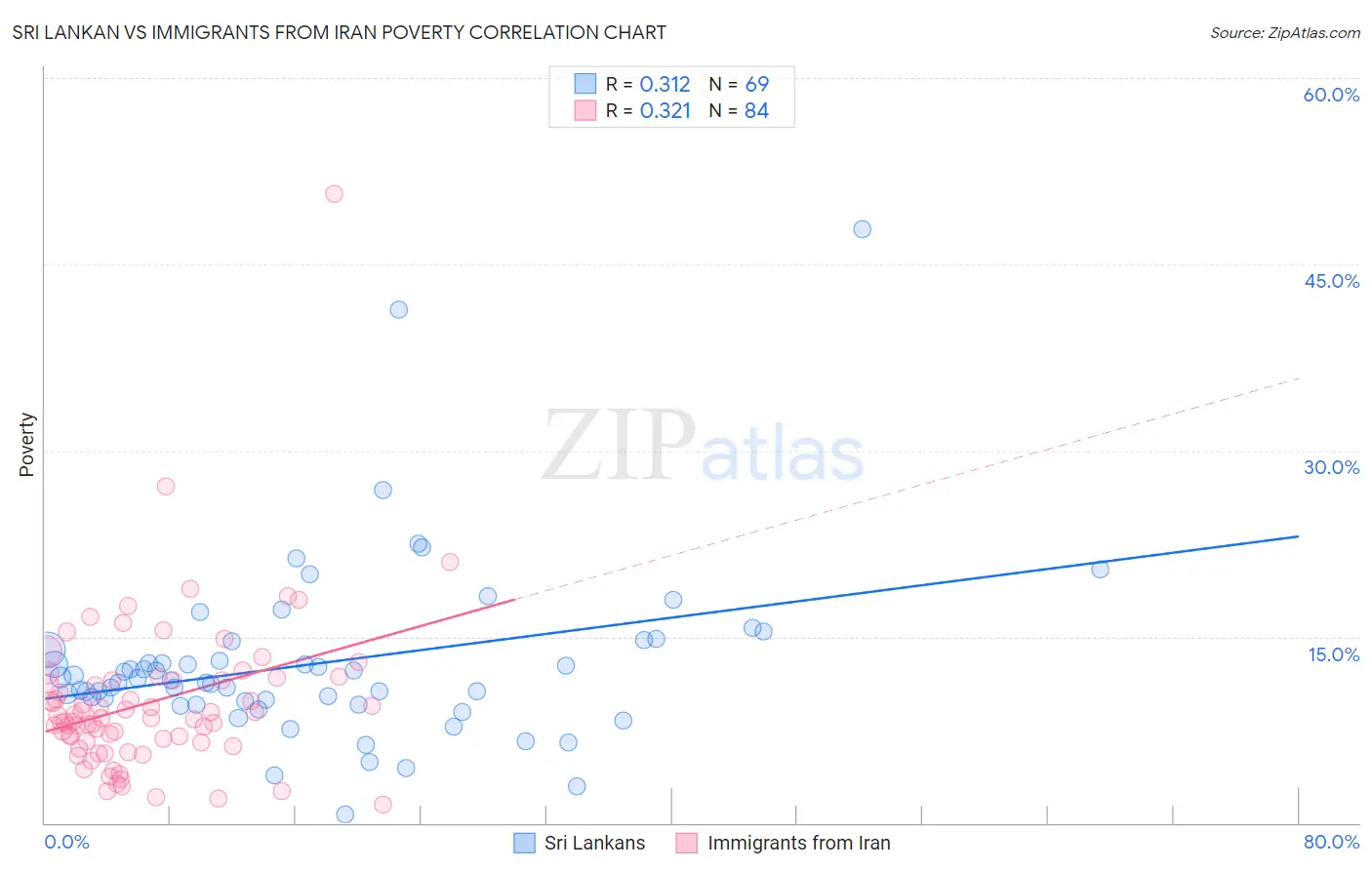 Sri Lankan vs Immigrants from Iran Poverty