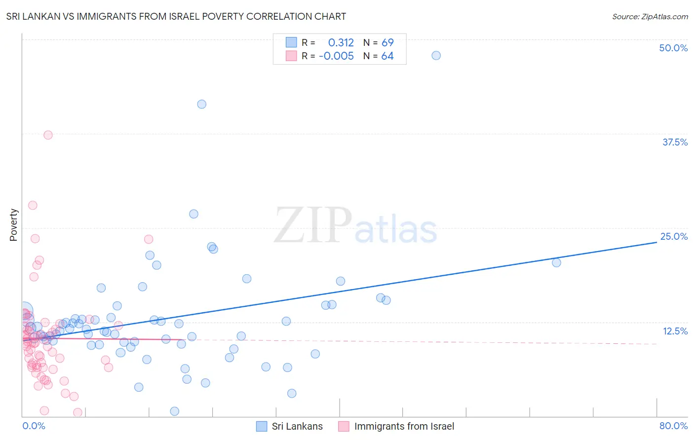 Sri Lankan vs Immigrants from Israel Poverty