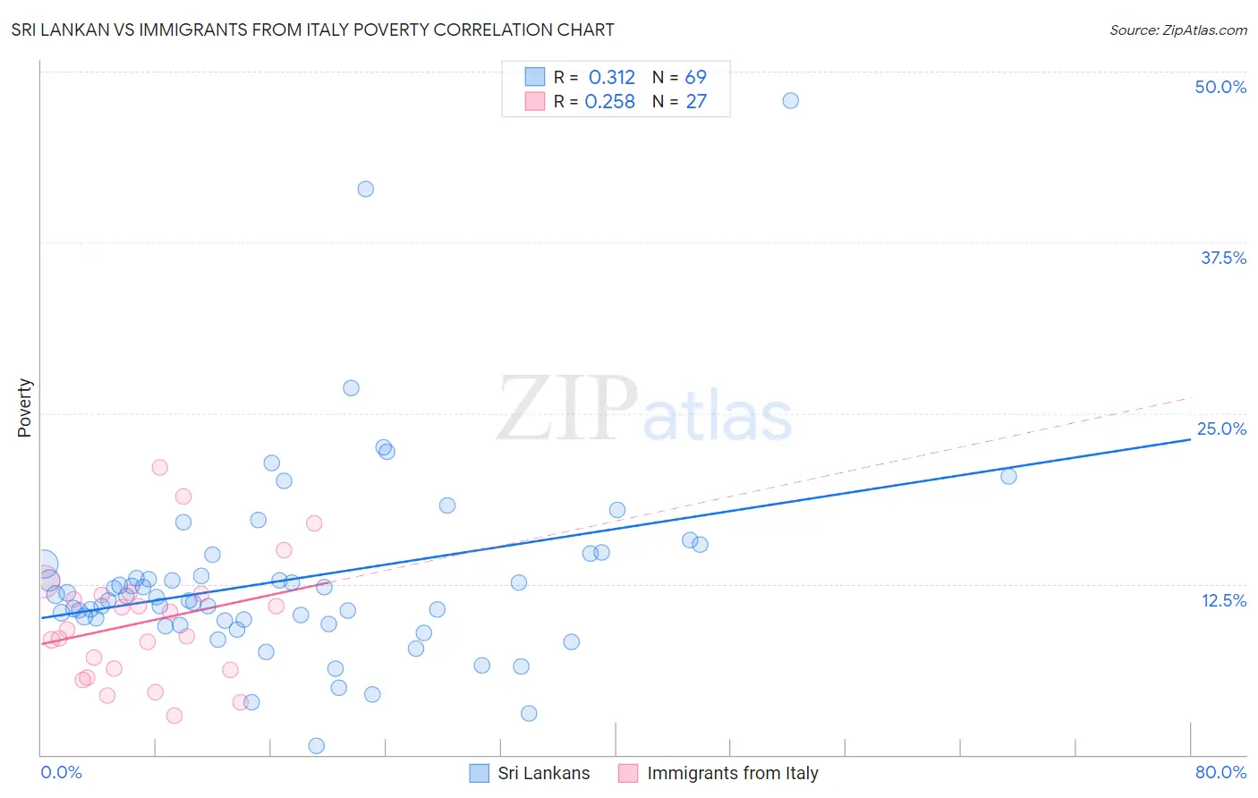 Sri Lankan vs Immigrants from Italy Poverty