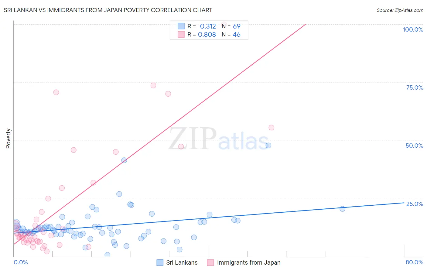 Sri Lankan vs Immigrants from Japan Poverty