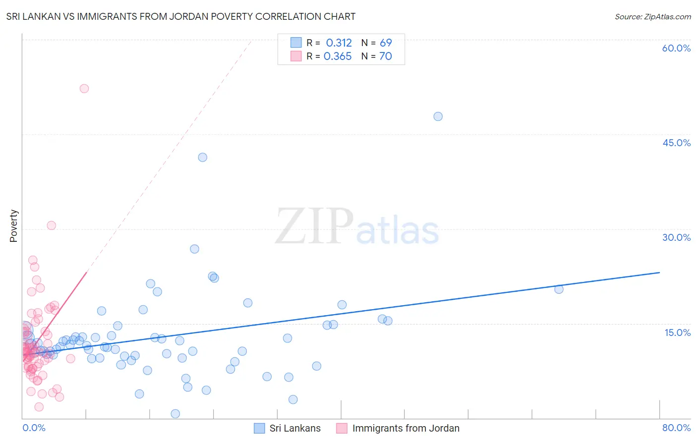 Sri Lankan vs Immigrants from Jordan Poverty