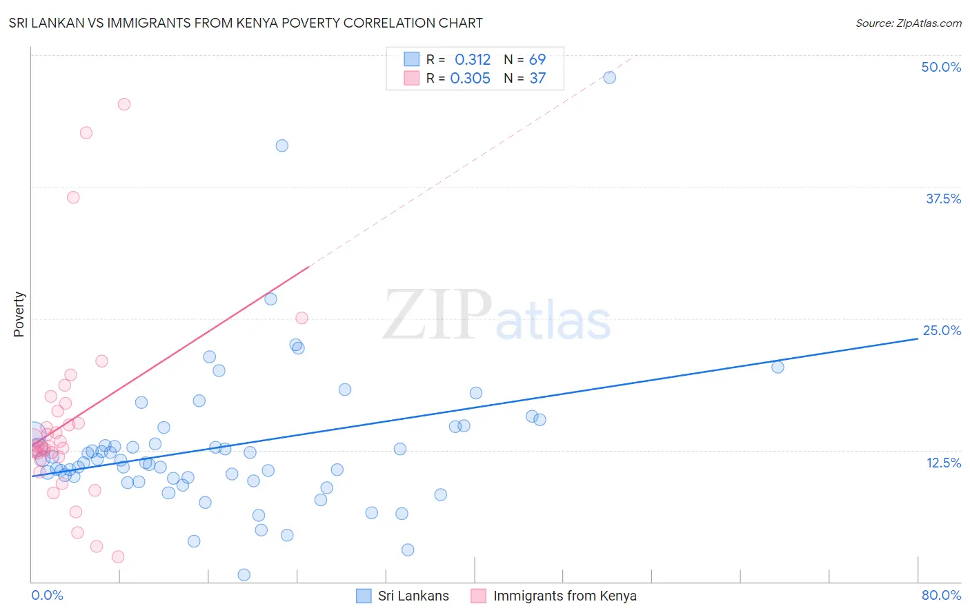 Sri Lankan vs Immigrants from Kenya Poverty