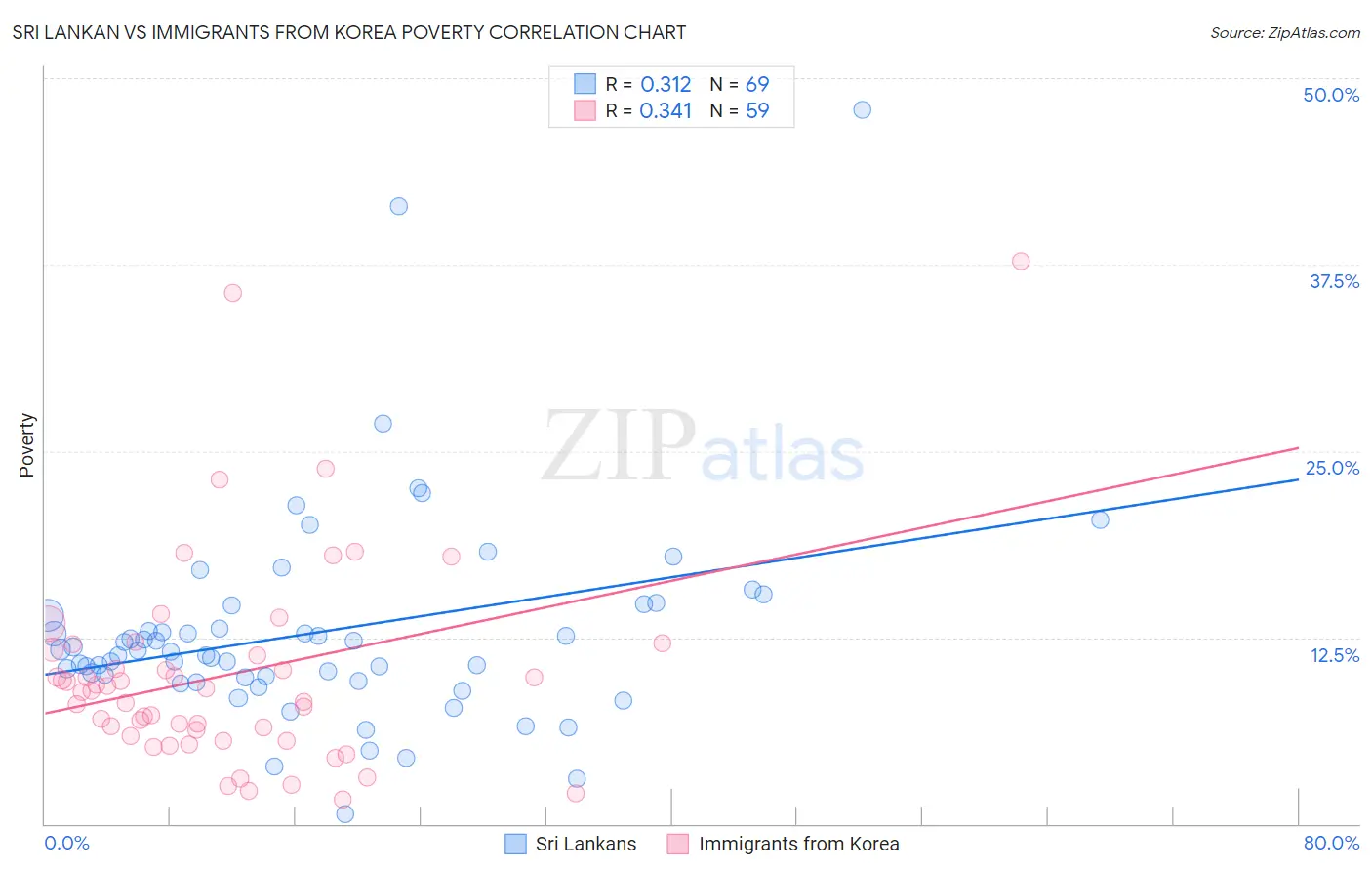 Sri Lankan vs Immigrants from Korea Poverty