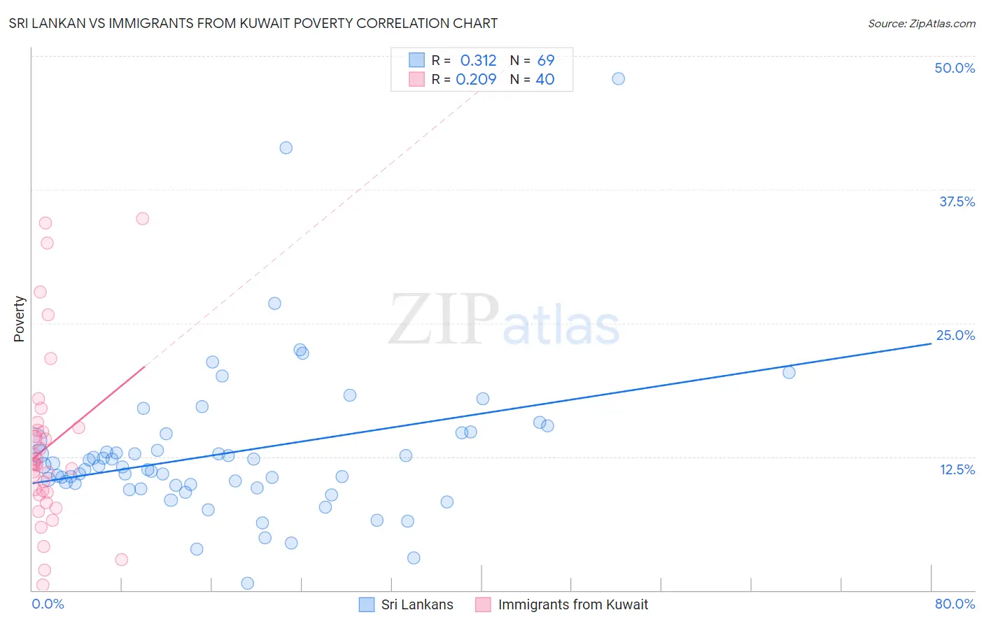 Sri Lankan vs Immigrants from Kuwait Poverty