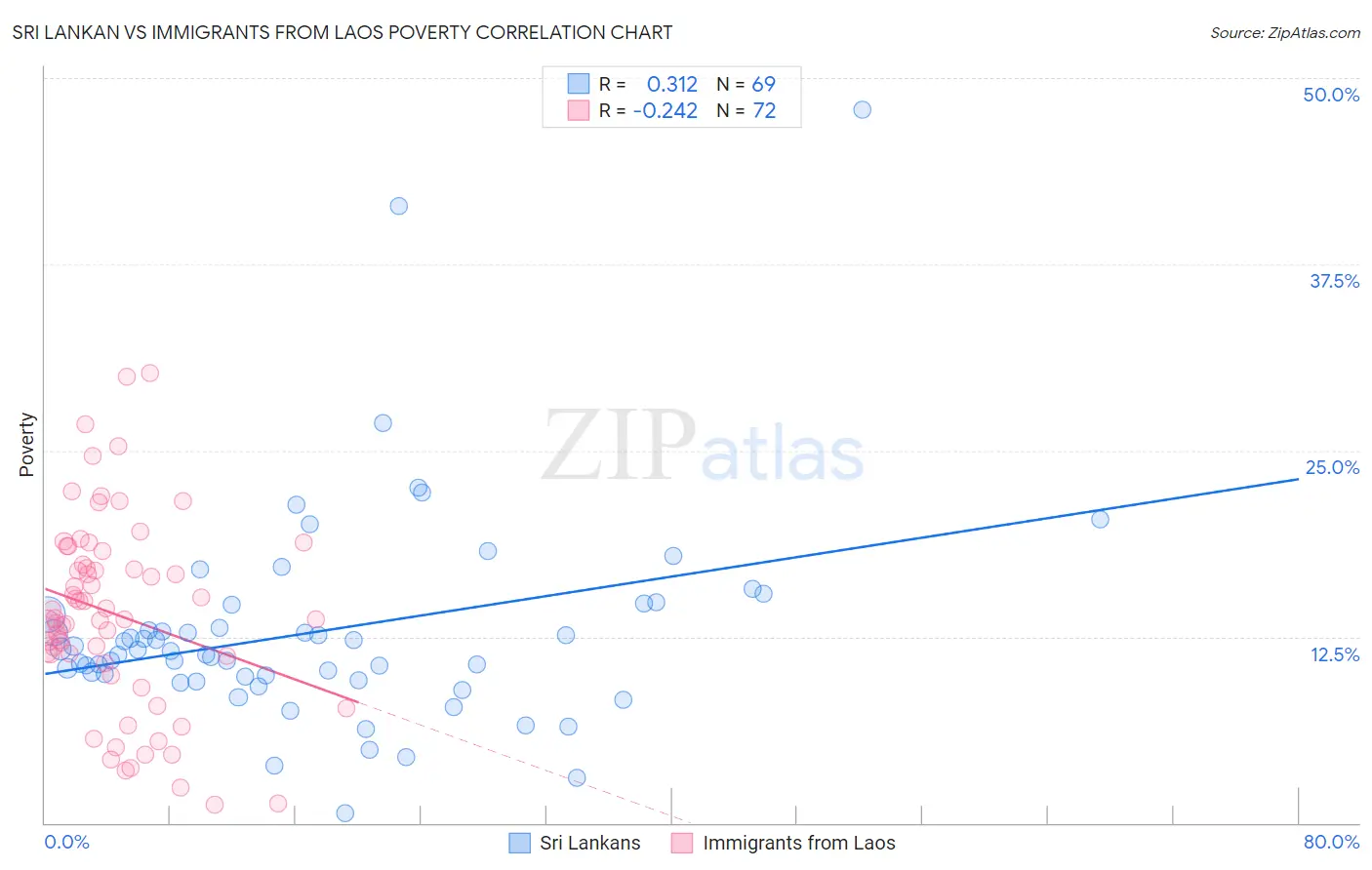 Sri Lankan vs Immigrants from Laos Poverty