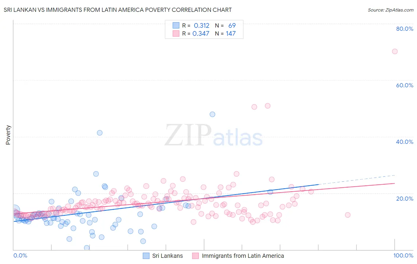 Sri Lankan vs Immigrants from Latin America Poverty