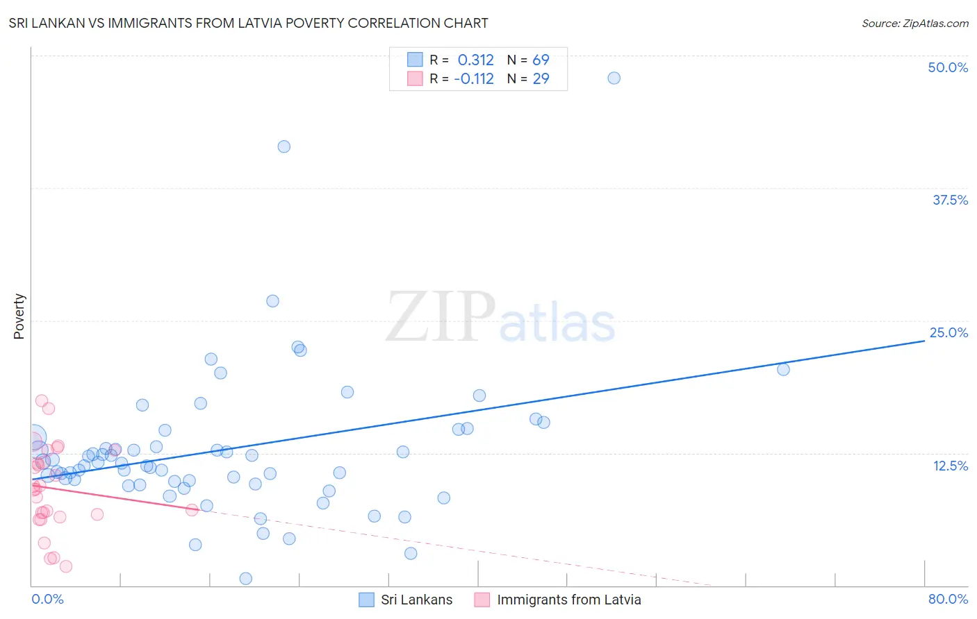 Sri Lankan vs Immigrants from Latvia Poverty