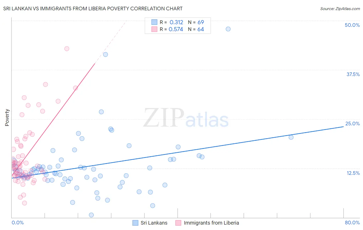 Sri Lankan vs Immigrants from Liberia Poverty
