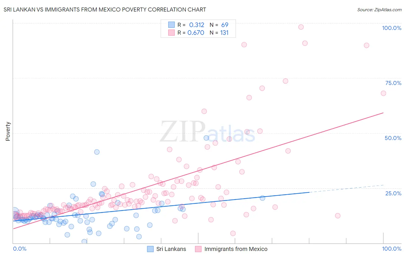 Sri Lankan vs Immigrants from Mexico Poverty