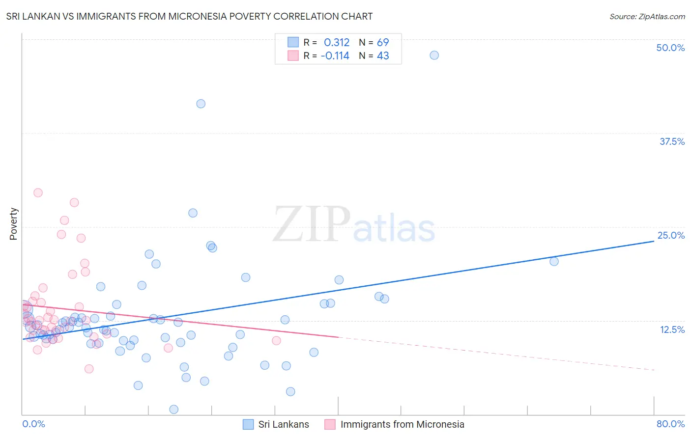 Sri Lankan vs Immigrants from Micronesia Poverty
