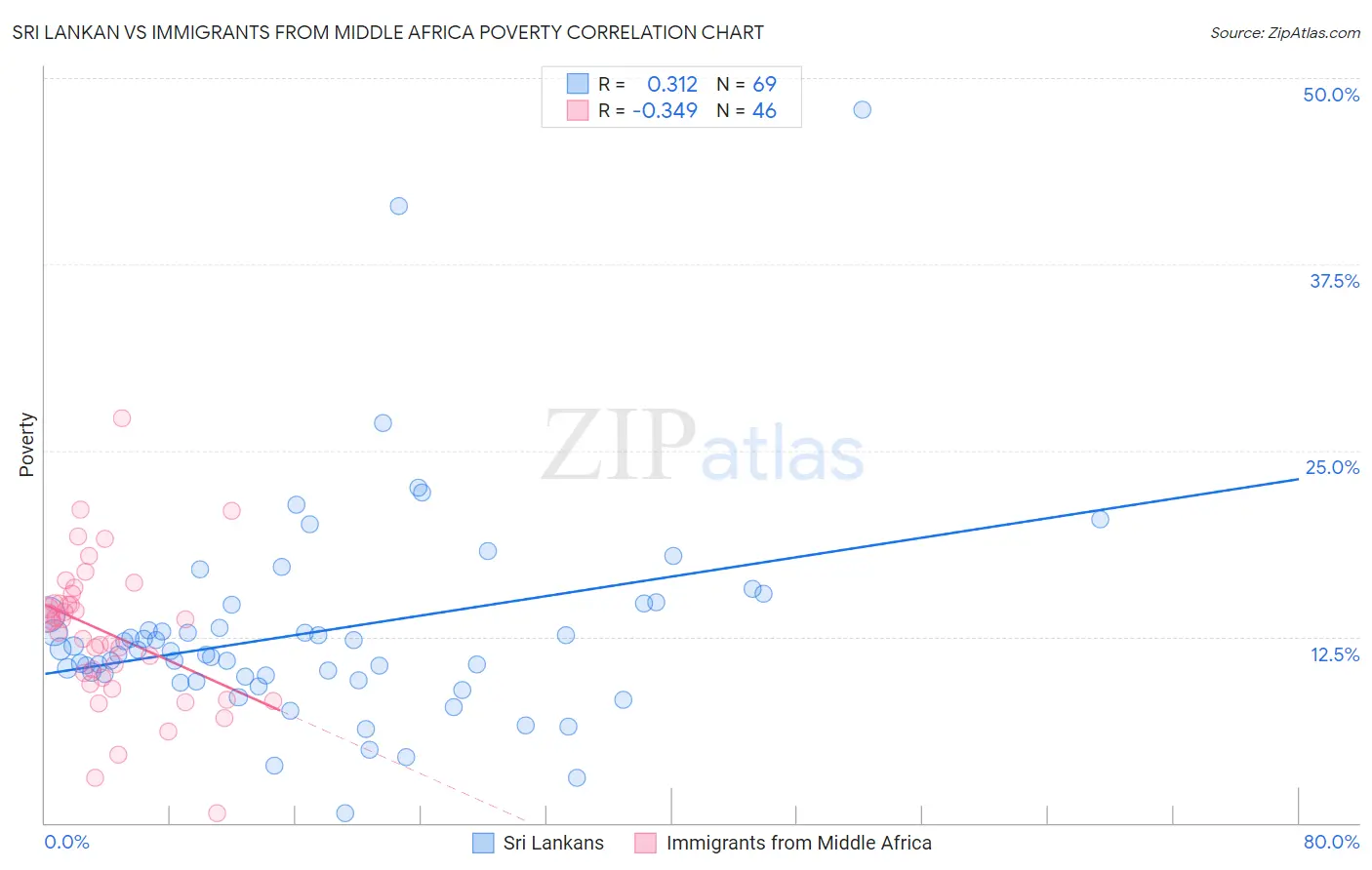 Sri Lankan vs Immigrants from Middle Africa Poverty