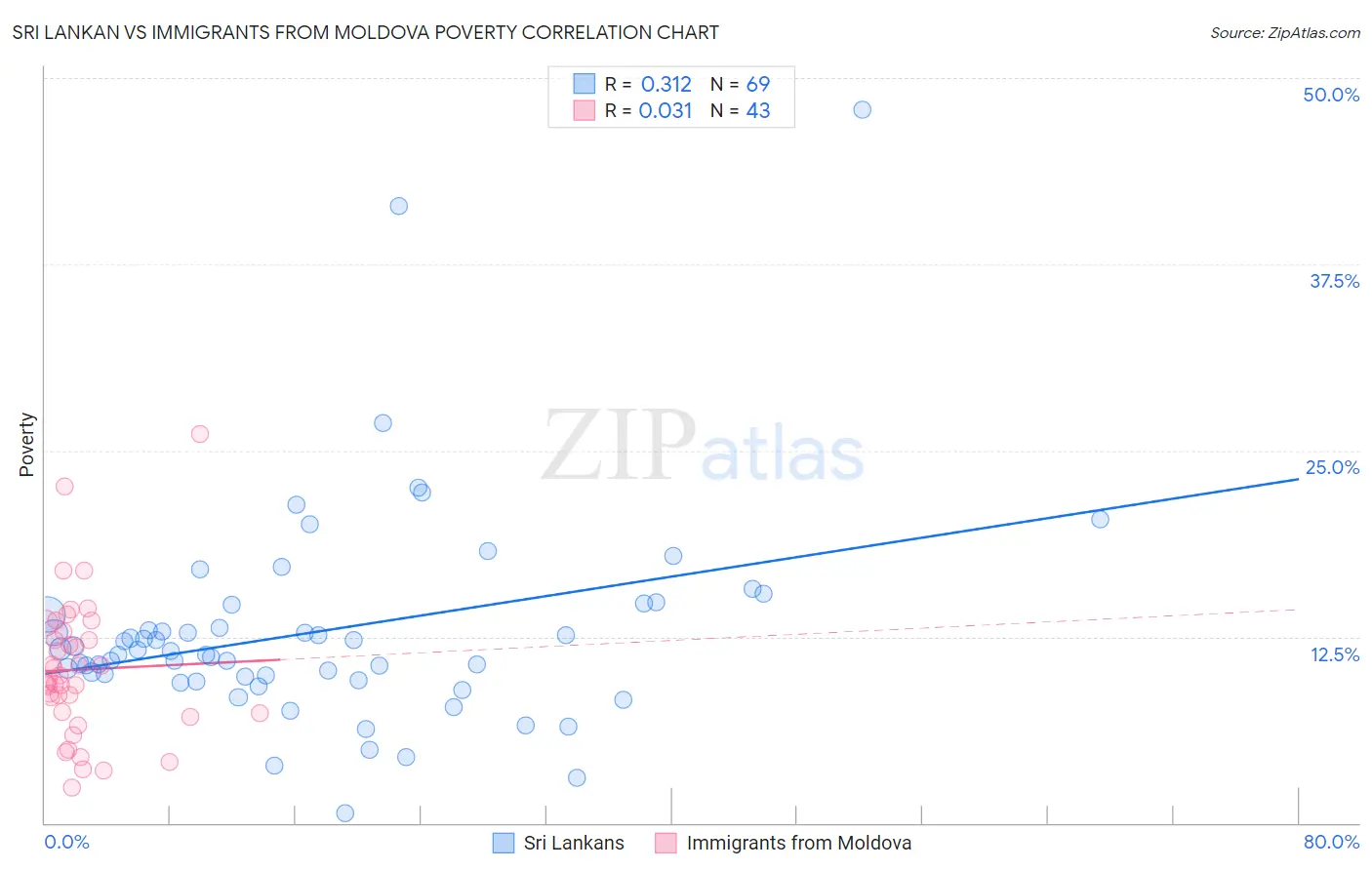Sri Lankan vs Immigrants from Moldova Poverty