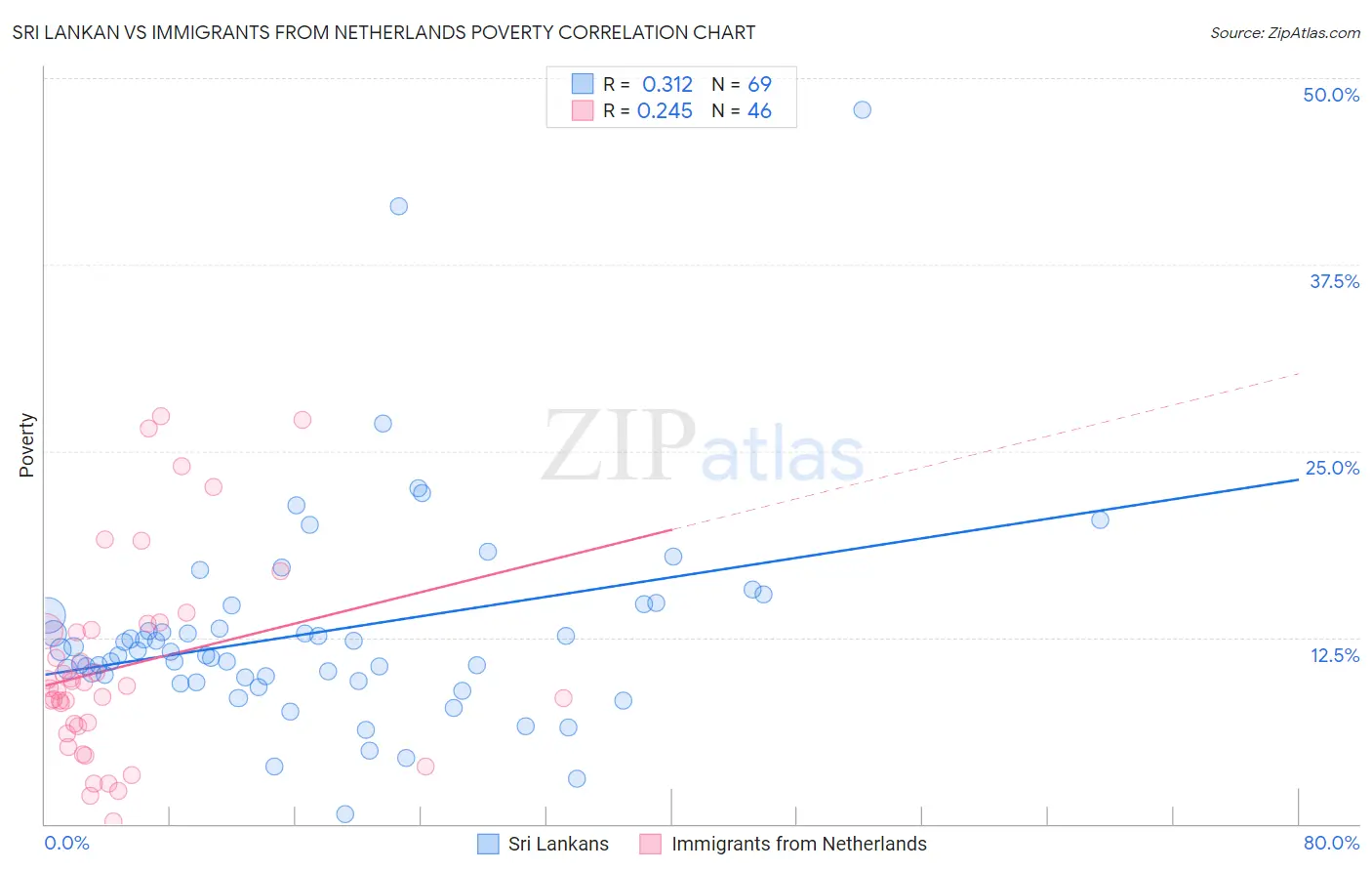 Sri Lankan vs Immigrants from Netherlands Poverty