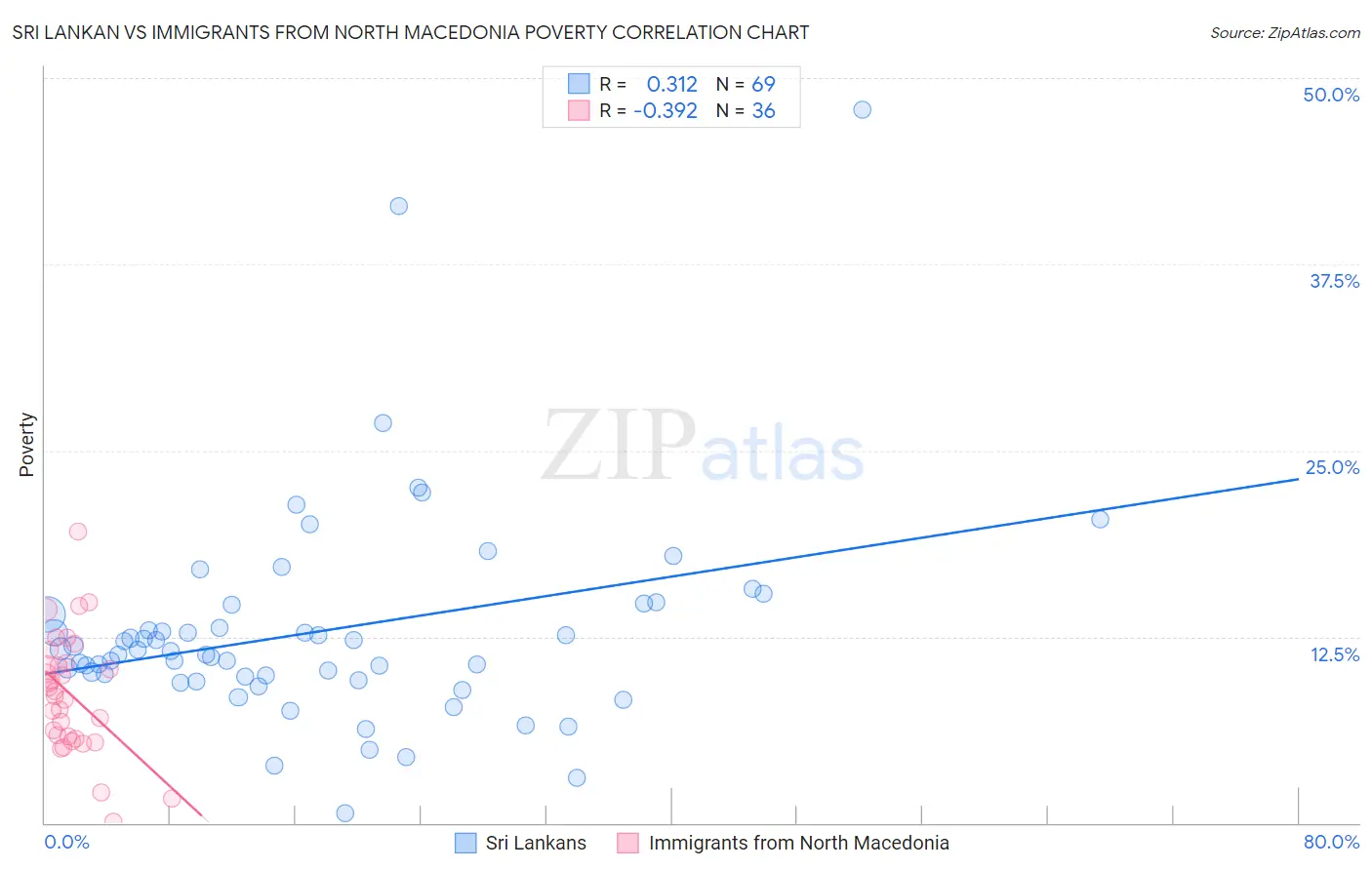 Sri Lankan vs Immigrants from North Macedonia Poverty