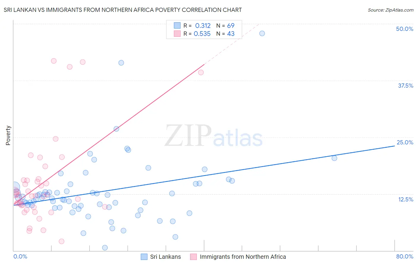 Sri Lankan vs Immigrants from Northern Africa Poverty