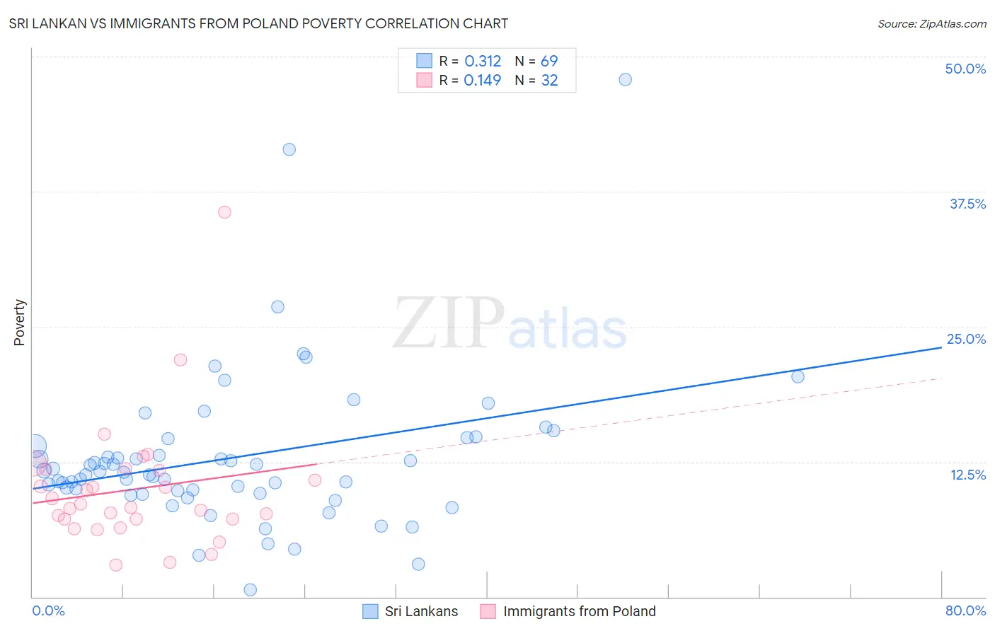 Sri Lankan vs Immigrants from Poland Poverty
