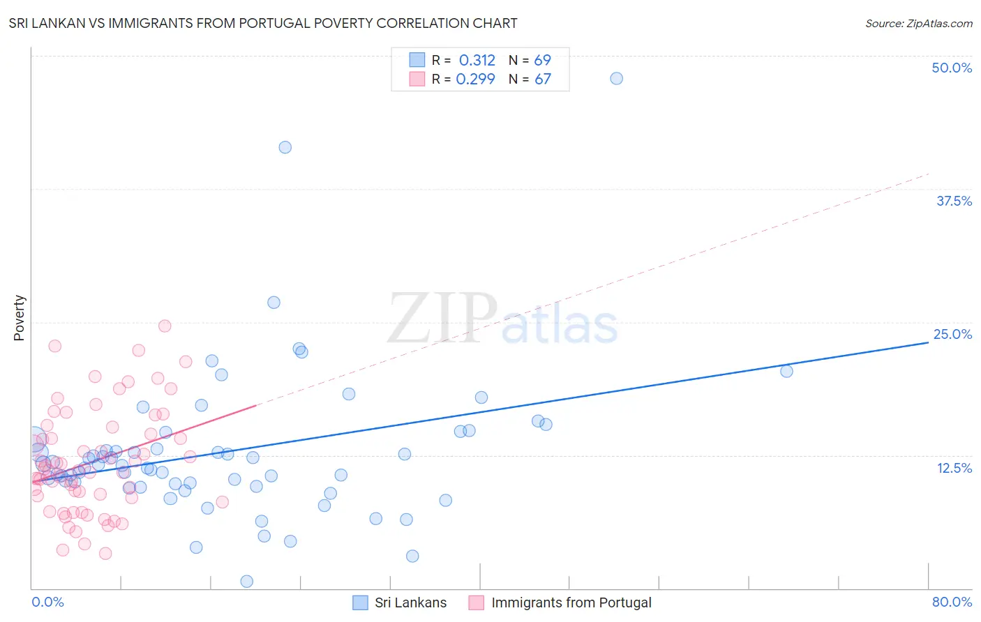 Sri Lankan vs Immigrants from Portugal Poverty