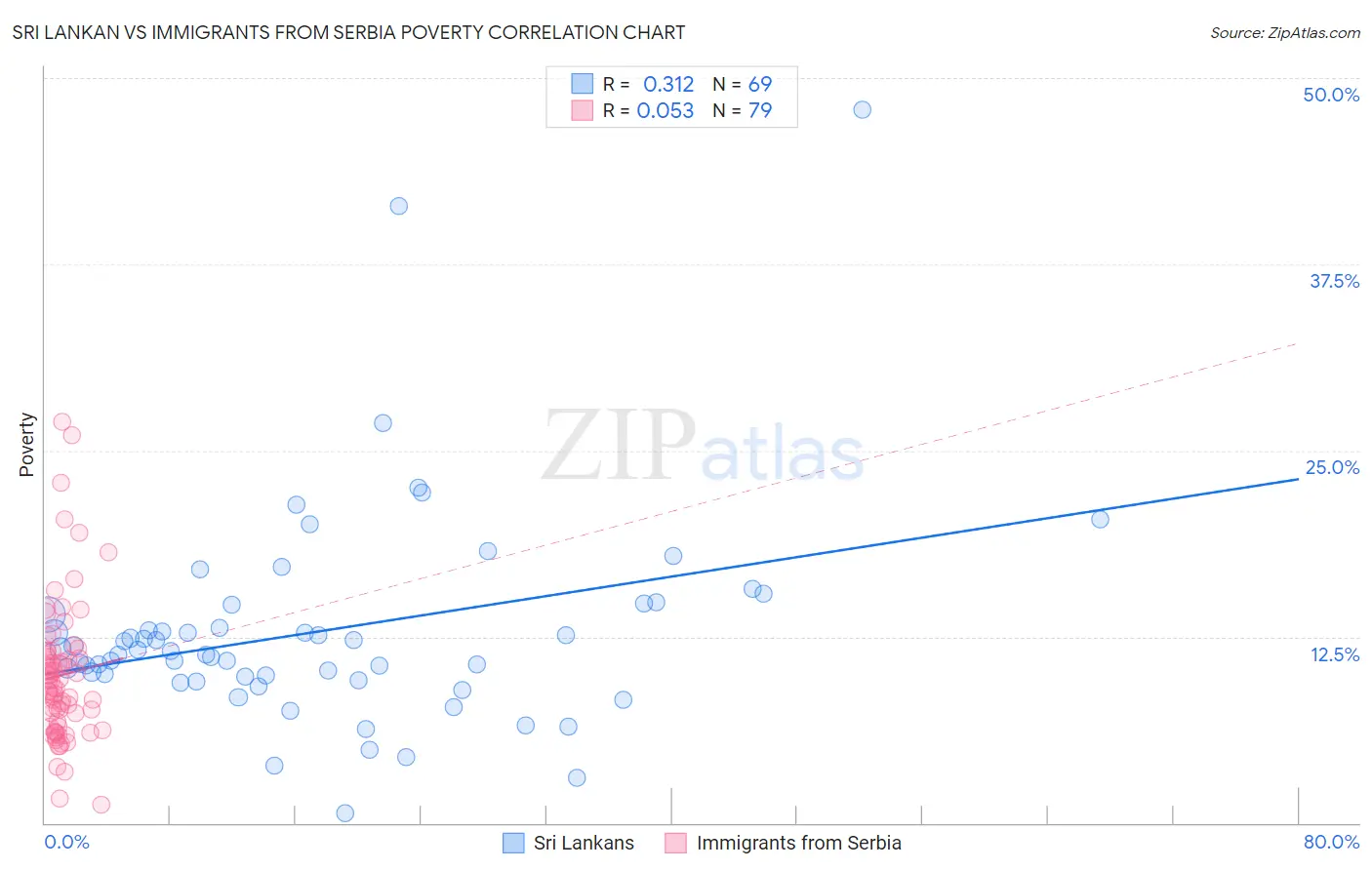 Sri Lankan vs Immigrants from Serbia Poverty