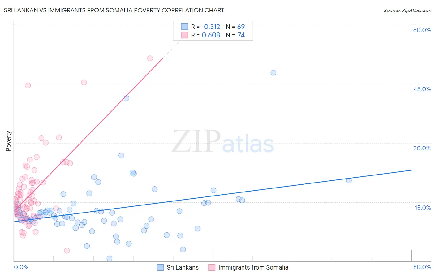 Sri Lankan vs Immigrants from Somalia Poverty
