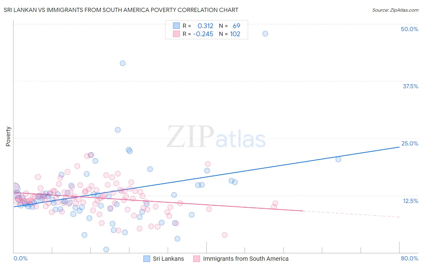 Sri Lankan vs Immigrants from South America Poverty