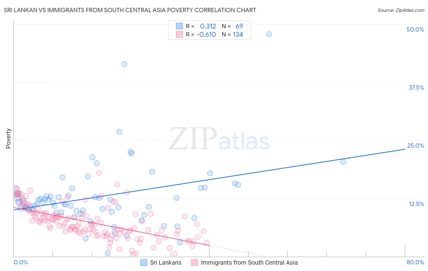 Sri Lankan vs Immigrants from South Central Asia Poverty