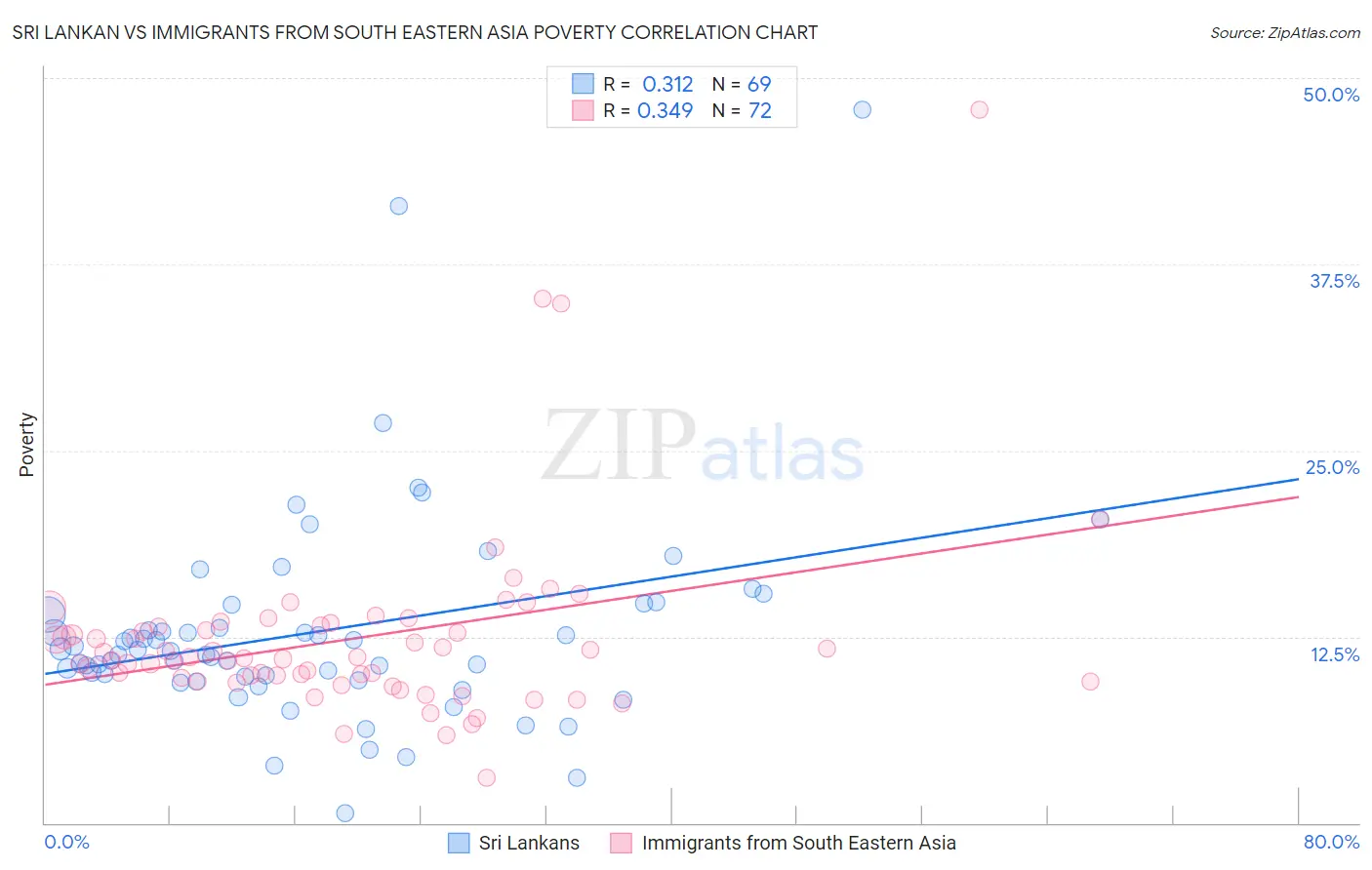 Sri Lankan vs Immigrants from South Eastern Asia Poverty