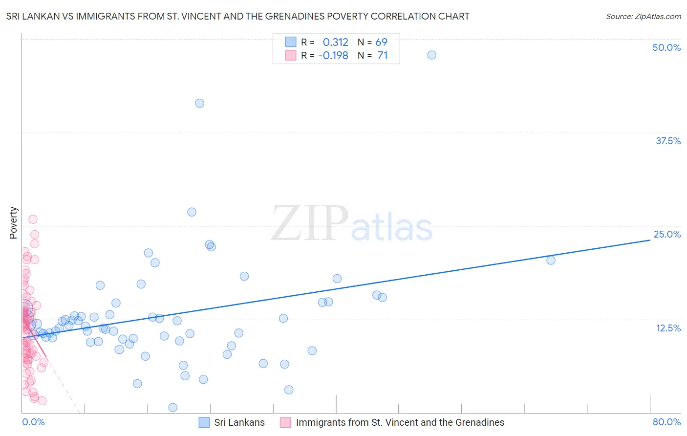 Sri Lankan vs Immigrants from St. Vincent and the Grenadines Poverty
