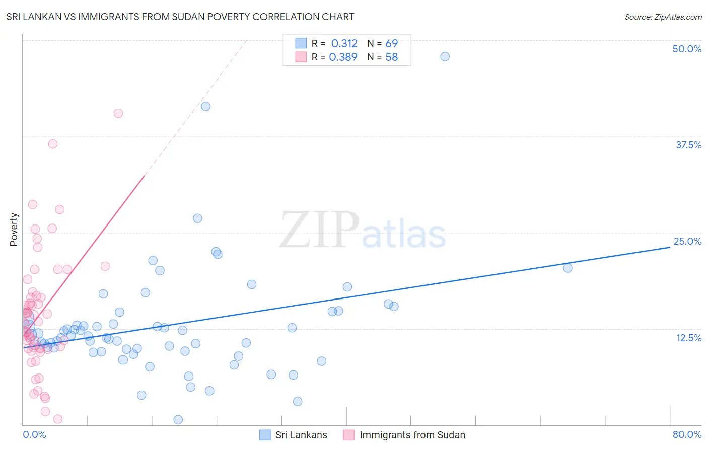 Sri Lankan vs Immigrants from Sudan Poverty