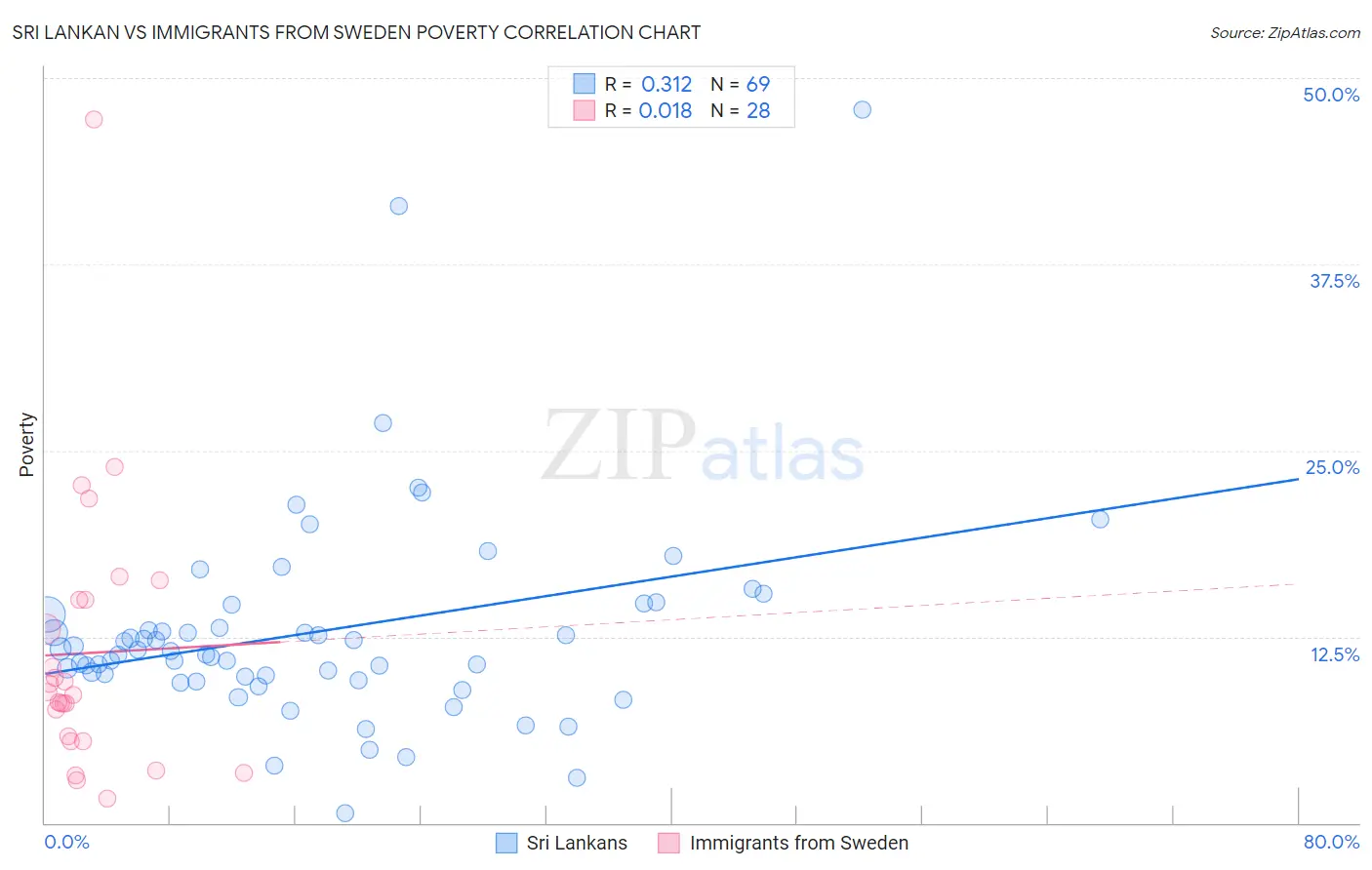 Sri Lankan vs Immigrants from Sweden Poverty