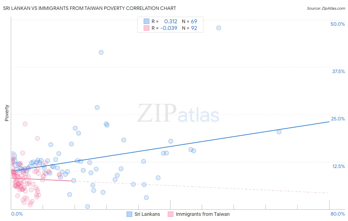 Sri Lankan vs Immigrants from Taiwan Poverty