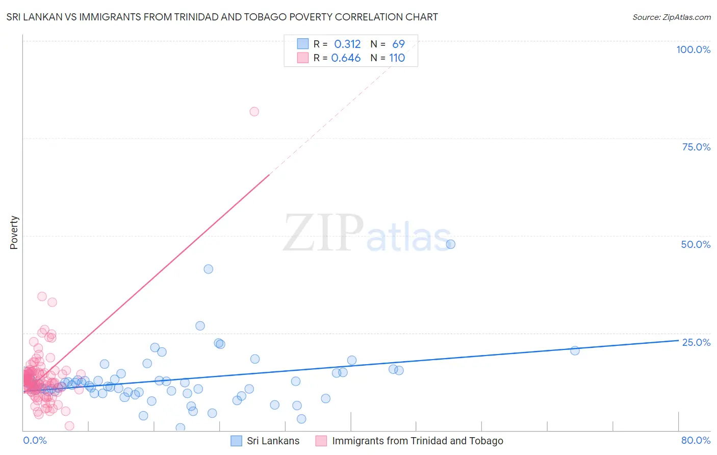 Sri Lankan vs Immigrants from Trinidad and Tobago Poverty